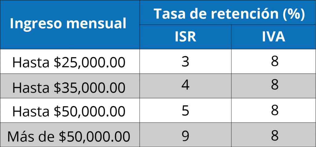 monto-retencion-plataformas-tecnologicas